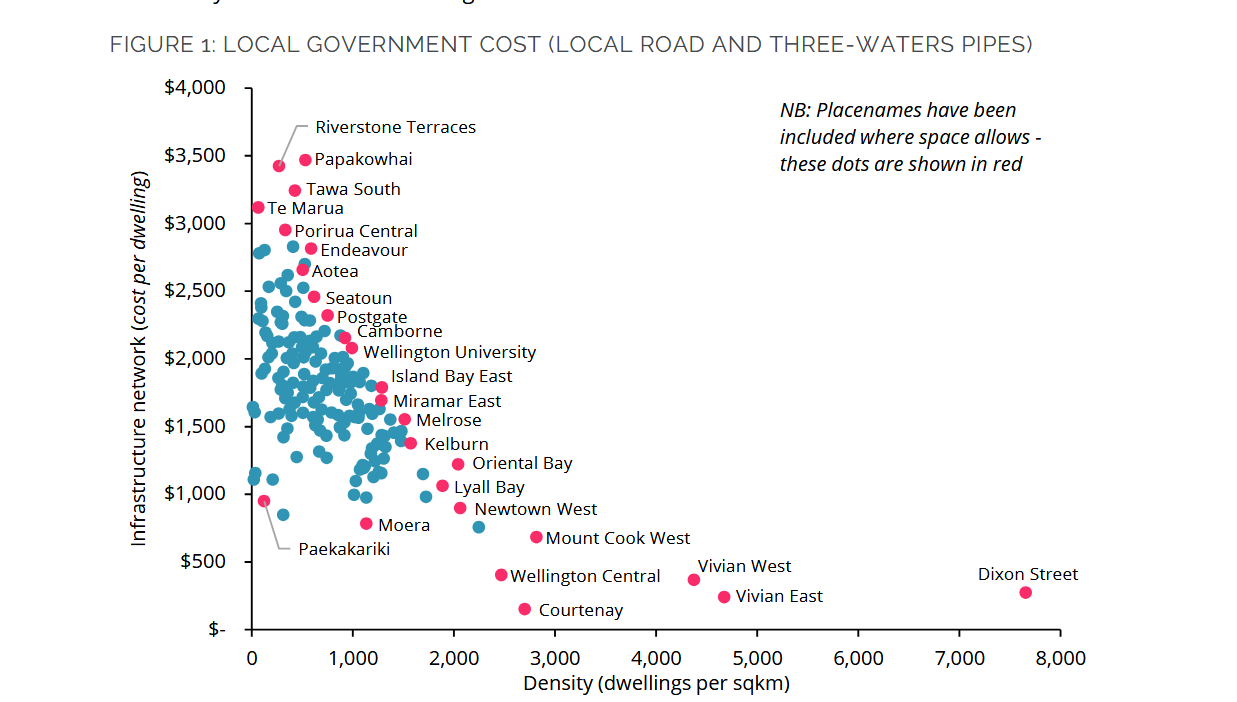 A plot showing the relationship between density of dwellings and the costs of providing infrastructure to those suburbs.